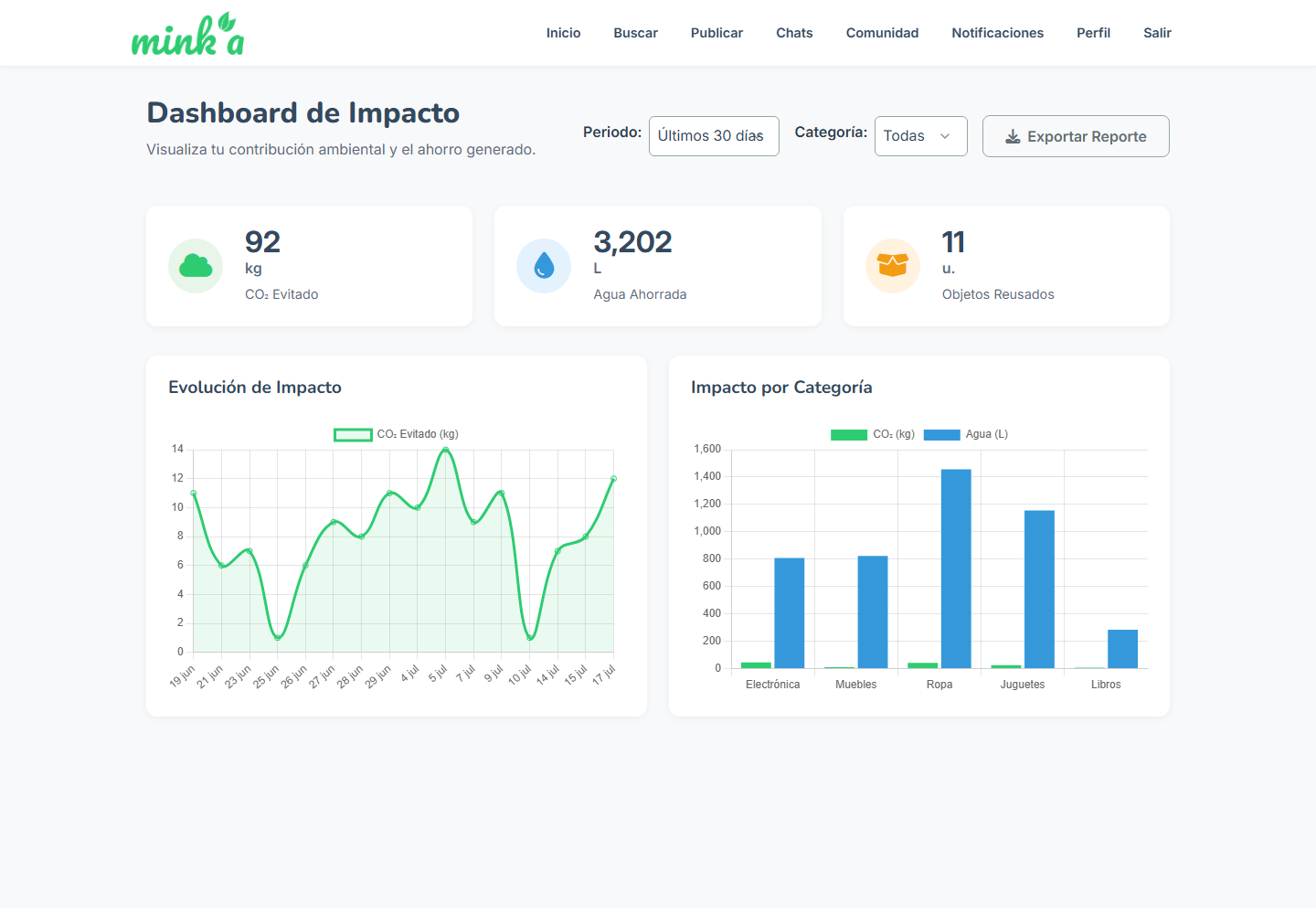 Dashboard de impacto de Mink'a con CO₂ evitado, agua ahorrada y gráficos
